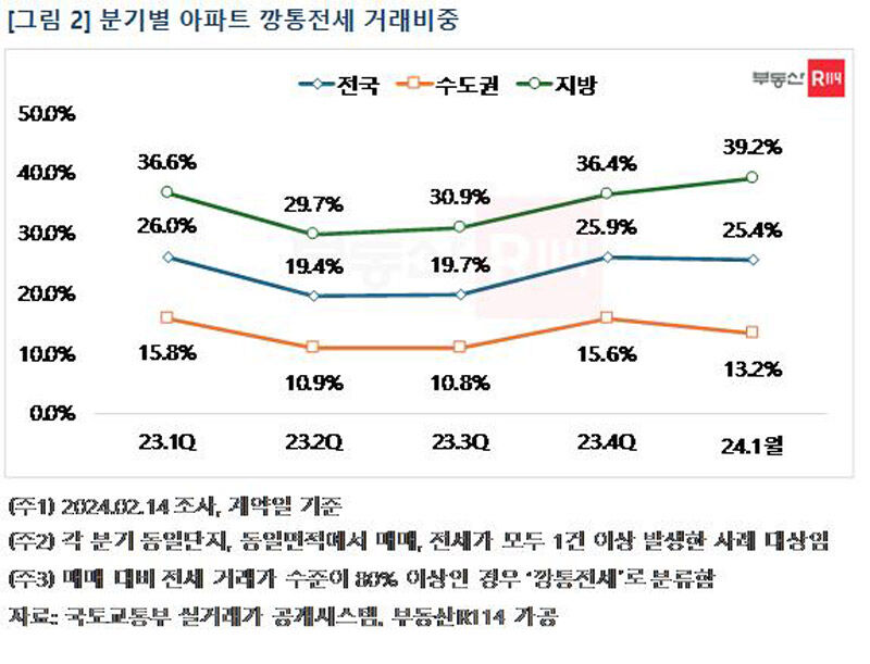 분기별 아파트 깡통전세 거래 비중 (사진=부동산R114 제공, 연합뉴스)