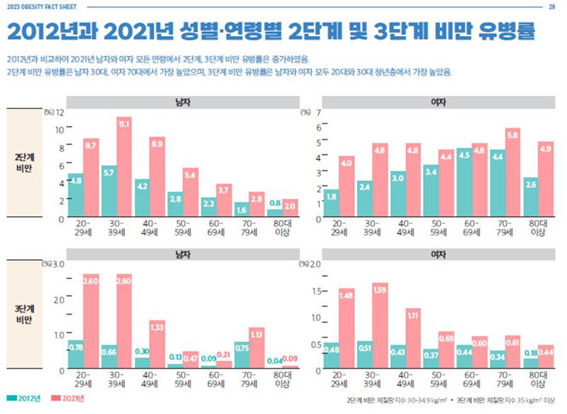 성별·연령별 비만 유병률 (사진=대한비만학회 제공, 연합뉴스)