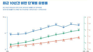 "성인 5명 중 2명은 비만&hellip;'초고도비만' 10년 새 2.9배 급증"
