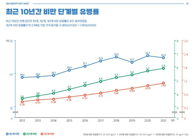 최근 10년간 비만 단계별 유병률 (사진=대한비만학회 제공, 연합뉴스)