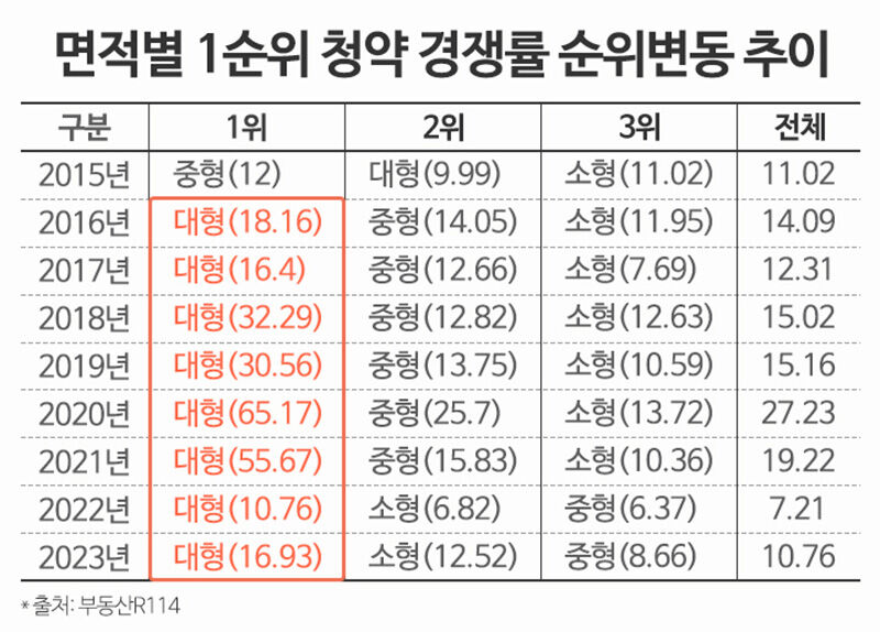 면적별 1순위 청약 경쟁률 순위변동 추이 (사진=부동산R114 제공, 연합뉴스)