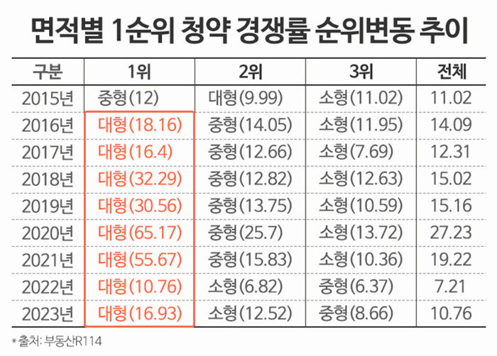 면적별 1순위 청약 경쟁률 순위변동 추이 (사진=부동산R114 제공, 연합뉴스)