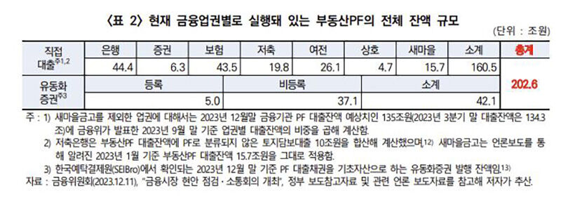 현재 금융업권별로 실행돼 있는 부동산PF의 전체 잔액 규모 (사진=건설산업연구원 제공, 연합뉴스)