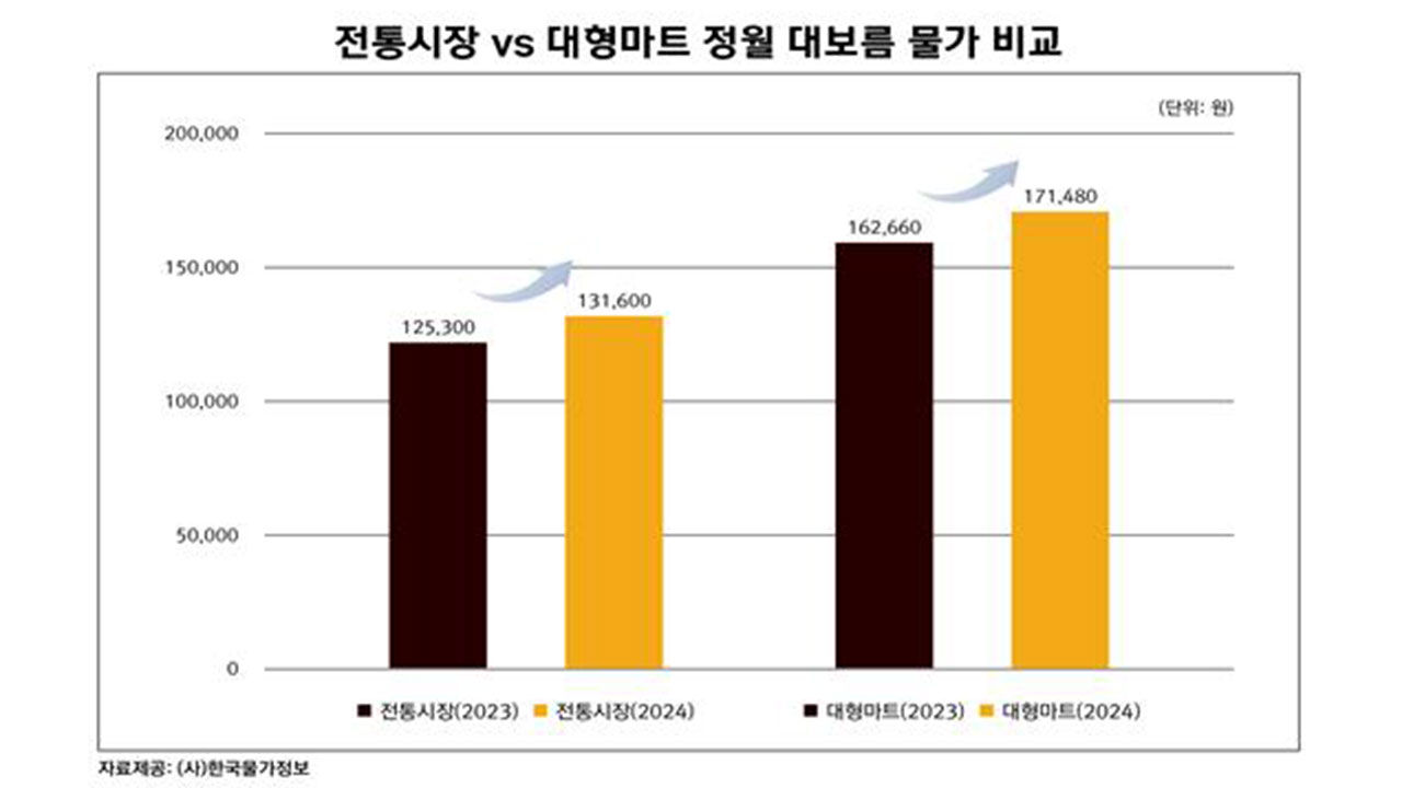 전통시장 vs 대형마트 정월대보름 물가 비교 (사진=한국물가정보 제공, 연합뉴스)