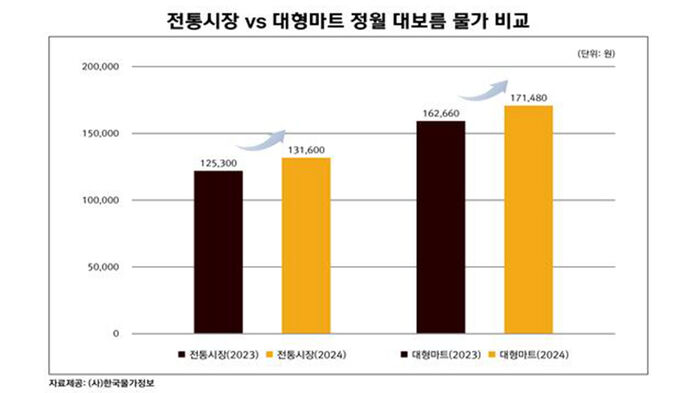 전통시장 vs 대형마트 정월대보름 물가 비교 (사진=한국물가정보 제공, 연합뉴스)