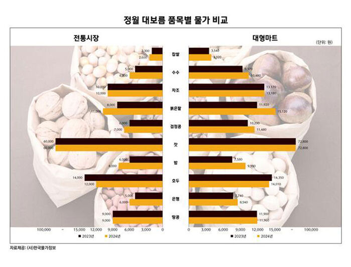 정월대보름 물가 비교 (사진=한국물가정보 제공, 연합뉴스)