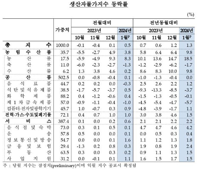 생산자물가지수 등락률 (사진=연합뉴스)