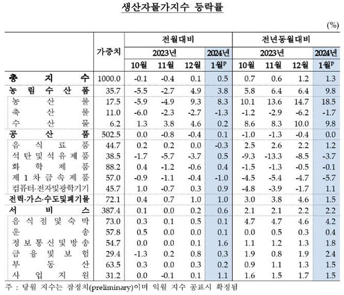 생산자물가지수 등락률 (사진=연합뉴스)