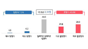 중소기업 &middot; 소상공인 CEO 49% "21대 국회 일 못해"