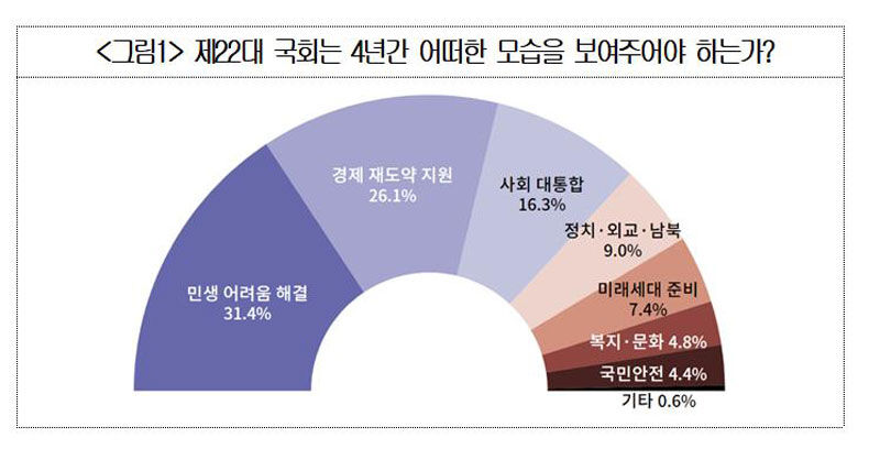 '제22대 국회는 4년간 어떠한 모습을 보여주어야 하는가?' 설문조사 (사진=대한상의 제공, 연합뉴스)