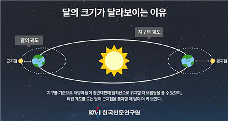 달의 크기가 달라보이는 이유 (사진=한국천문연구원 제공, 연합뉴스)