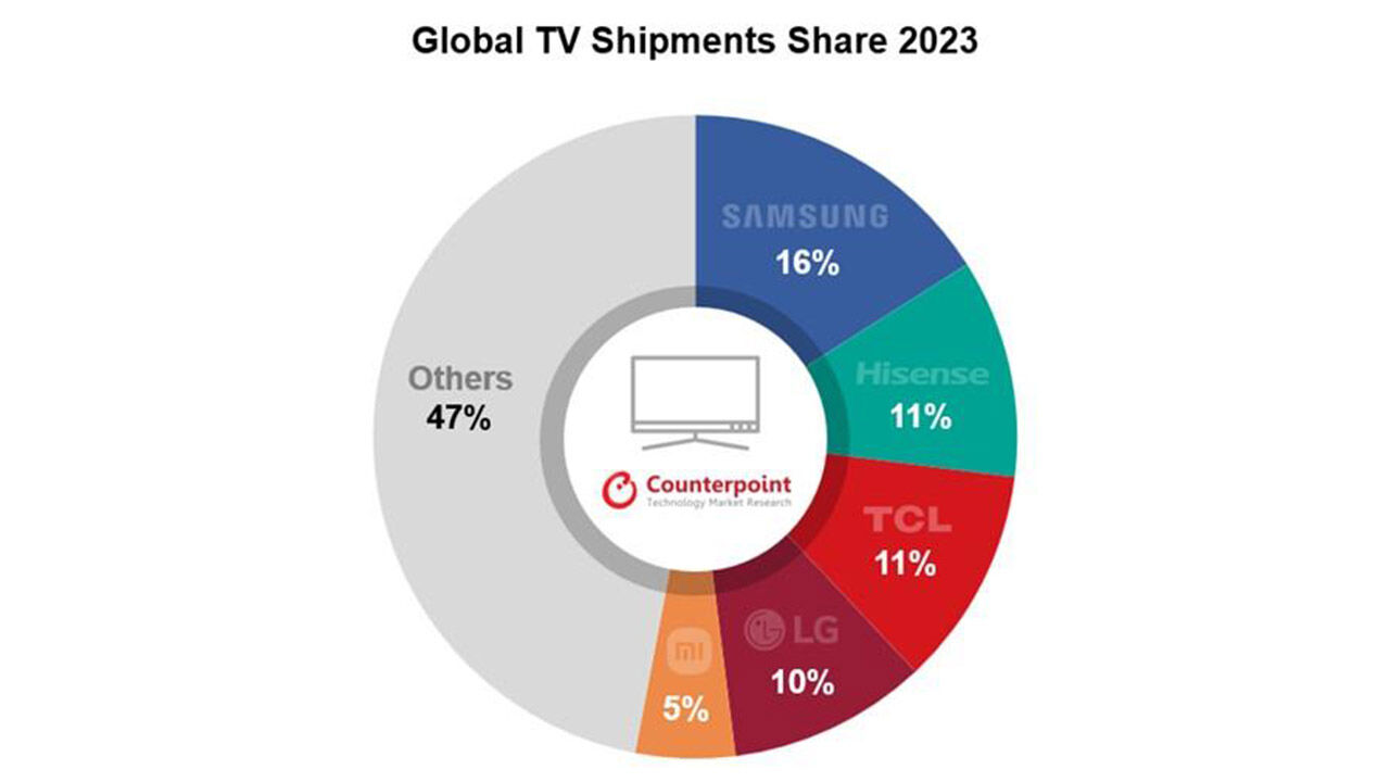 2023년 글로벌 TV 업체별 점유율