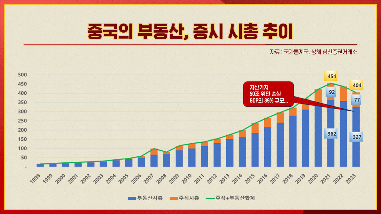 스프 중국본색 부동산