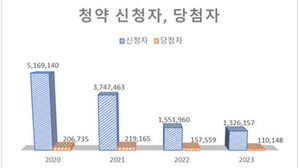지난해 아파트 청약 당첨률 8.31%&hellip;서울은 2.5%