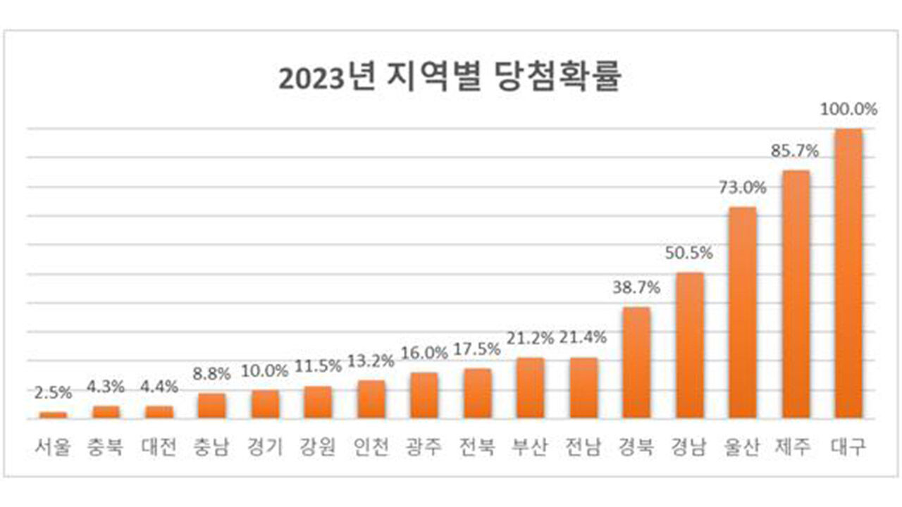 2023년 지역별 당첨확률 (사진=리얼하우스 제공, 연합뉴스)