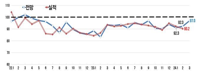 종합경기 BSI 추이
