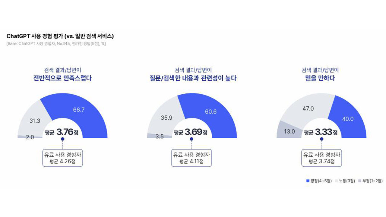 챗GPT 사용 경험 평가 (사진=오픈서베이 보고서 갈무리, 연합뉴스)