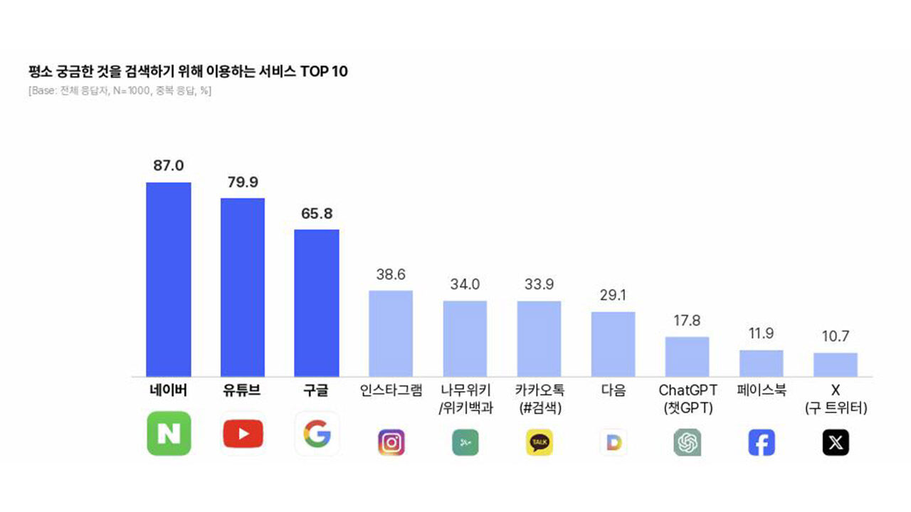 인터넷에 궁금한 것을 검색하려고 이용하는 서비스 상위 10개 (사진=오픈서베이 보고서 갈무리, 연합뉴스)