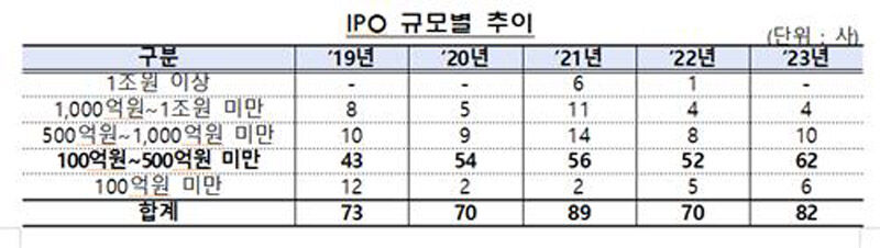 IPO 규모 추이 (사진=금감원 제공, 연합뉴스)
