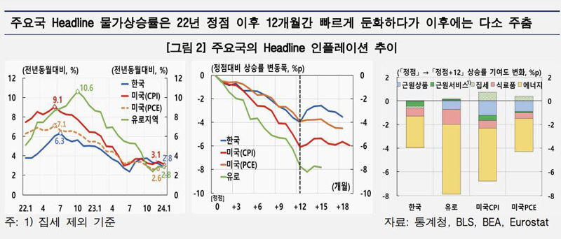 주요국 물가상승률 추이 (사진=한국은행 제공, 연합뉴스)