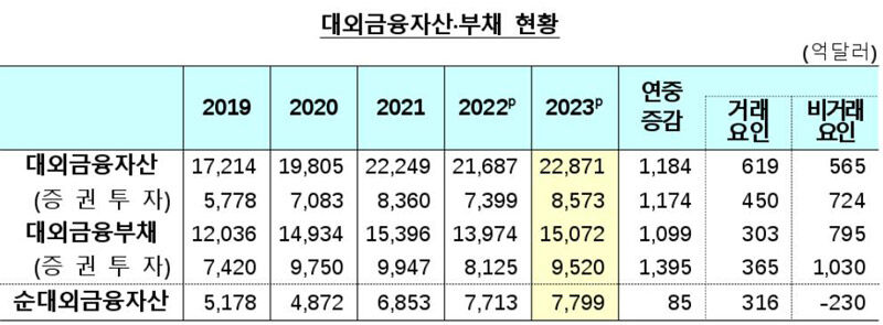 대외금융자산·부채 현황 (사진=연합뉴스)