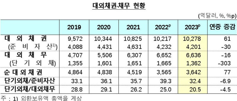 대외채권·채무 현황 (사진=연합뉴스)