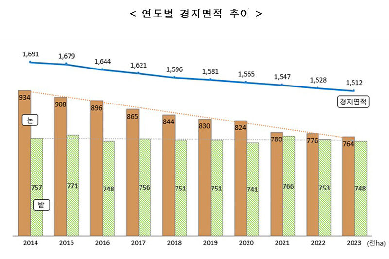 전국 경지면적 현황 (사진=통계청 제공, 연합뉴스)