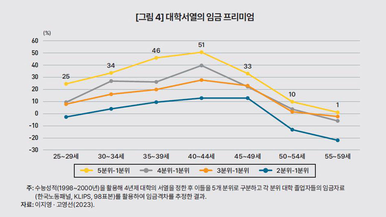 수능성적에 따른 졸업자 임금프리미엄 (사진=KDI 제공, 연합뉴스)