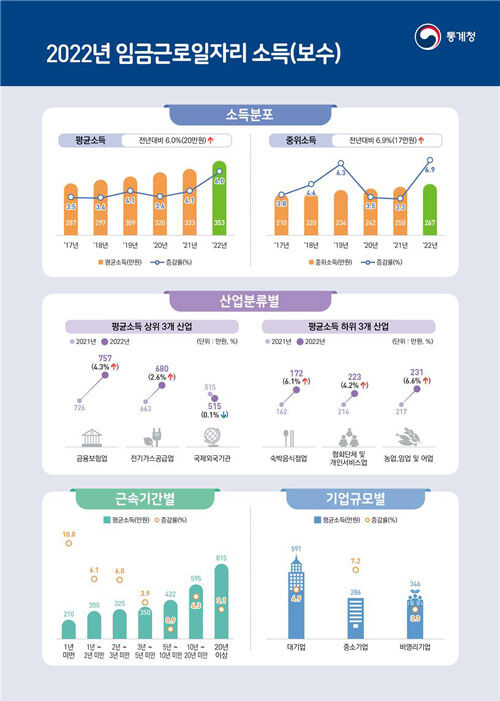 2022년 임금근로일자리 소득 (사진=통계청 제공, 연합뉴스)