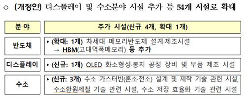 디스플레이 및 수소분야 시설 추가 개정안 (사진=기획재정부 제공, 연합뉴스)