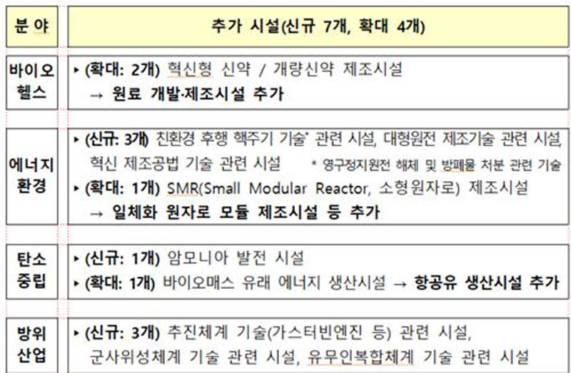 디스플레이 및 수소분야 시설 추가 개정안 (사진=기획재정부 제공, 연합뉴스)