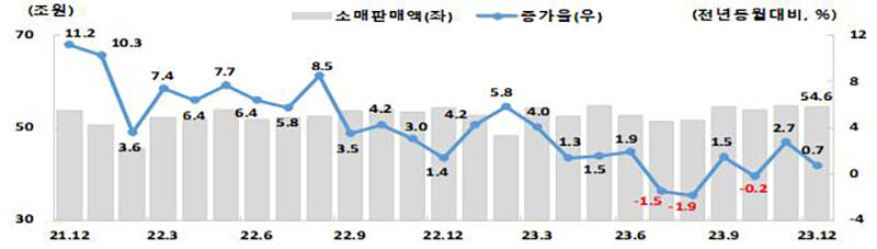 소매판매액 추이 (사진=중소벤처기업연구원 제공, 연합뉴스)