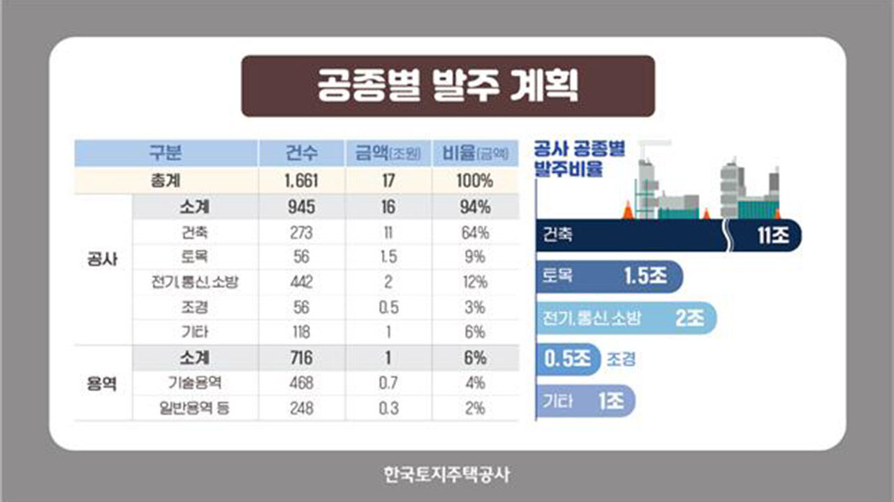LH의 올해 공종별 발주 계획 (사진=LH 제공, 연합뉴스)