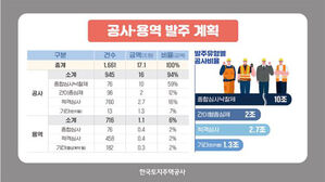 LH, 올해 '역대 최대' 17조 1천억 원 규모 공사 &middot; 용역 발주