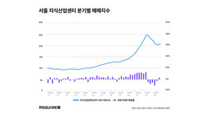 서울 지식산업센터 거래액 2년 새 60% 감소