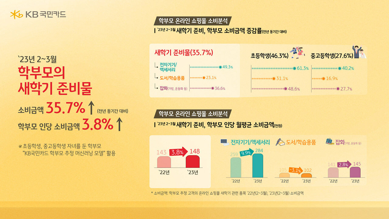 새 학기 준비물 소비분석 (사진=KB국민카드 제공, 연합뉴스)