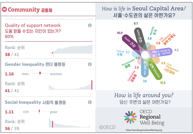 OECD 공동체 관련 조사 결과