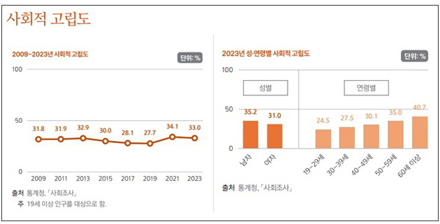 사회적 고립감 -통계청 자료