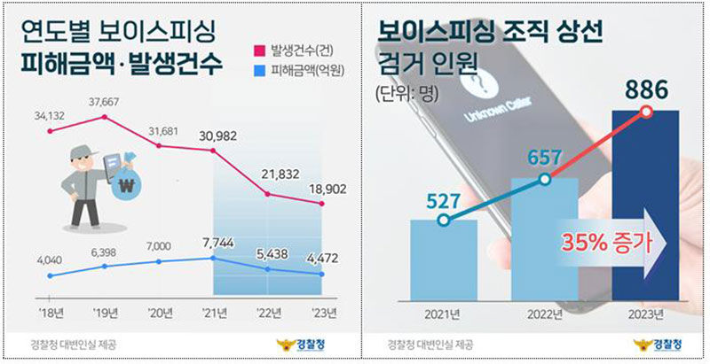 연도별 보이스피싱 피해금액과 조직 상선 검거 인원 (사진=경찰청 제공, 연합뉴스)