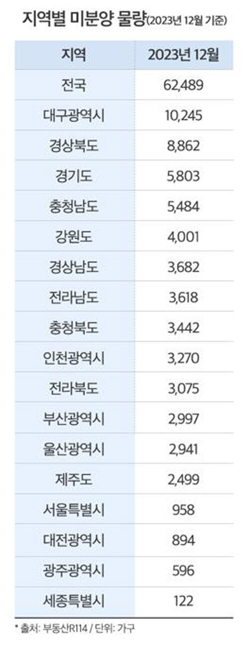지역별 미분양 물량(2023년 12월 기준) (사진=더피알 제공, 연합뉴스)