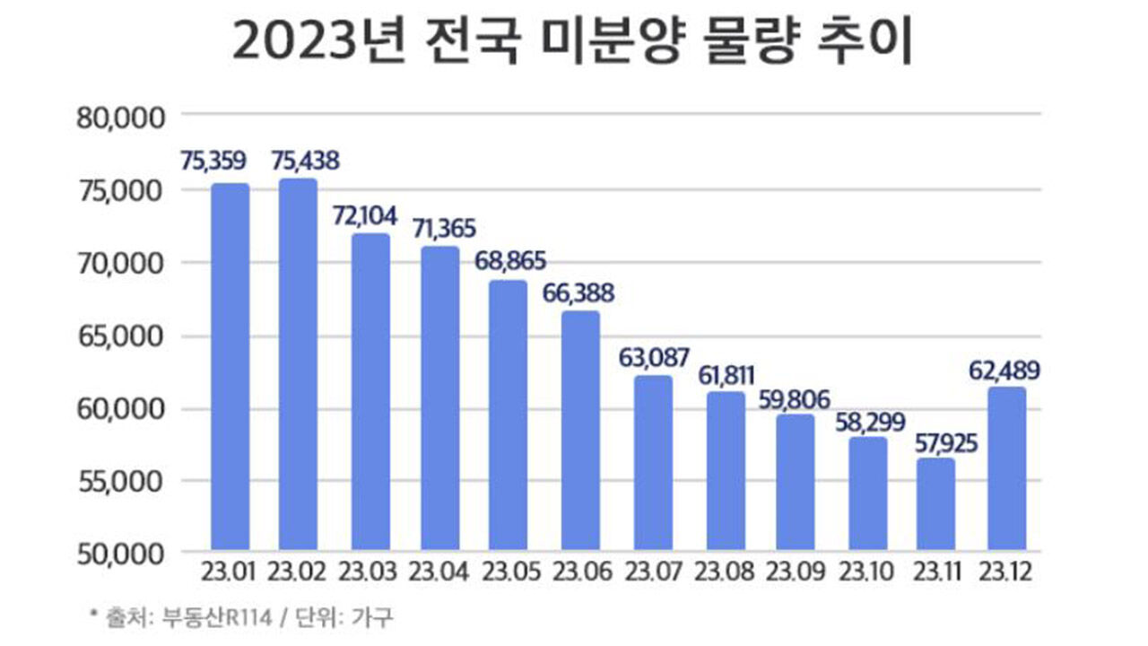 2023년 전국 미분양 물량 추이 (사진=더피알 제공, 연합뉴스)