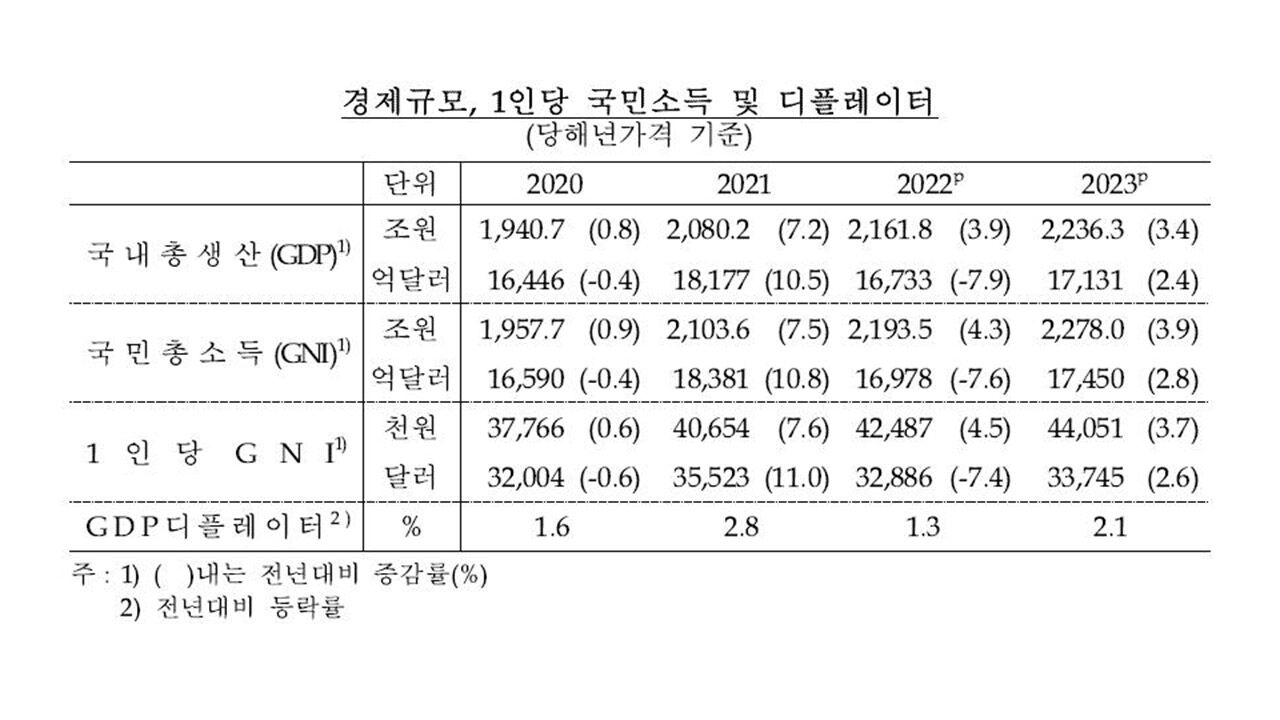 경제규모, 1인당 국민소득 및 디플레이터 (사진=연합뉴스)