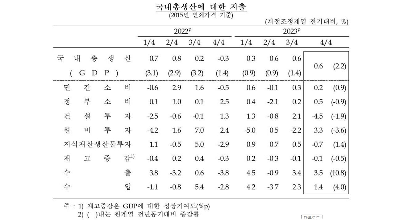 국내총생산에 대한 지출 (사진=연합뉴스)