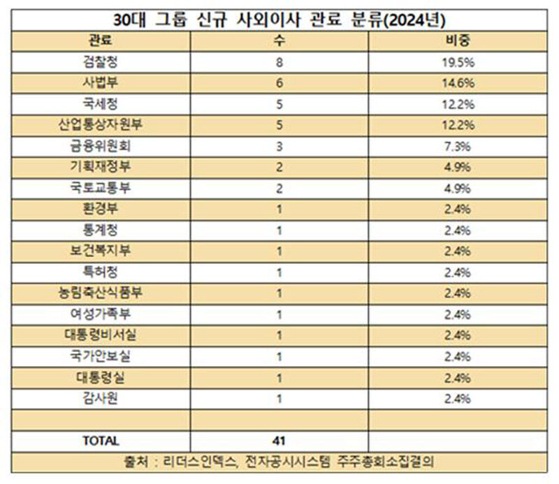 30대 그룹 신규 사외이사 관료 분류(2024년) (사진=리더스인덱스 제공, 연합뉴스)