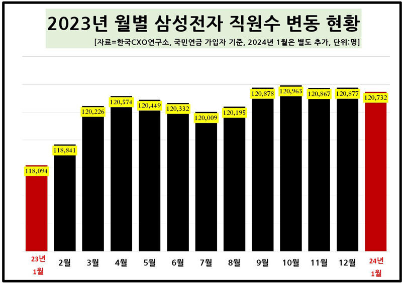 2023년 월별 삼성전자 직원수 변동 현황 (사진=한국CXO연구소 제공, 연합뉴스)
