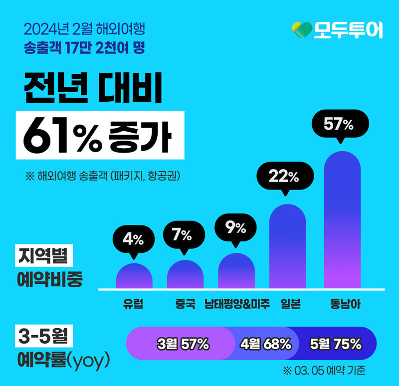 모두투어 2024년 2월 해외여행 송출객 (사진=모두투어 제공, 연합뉴스)