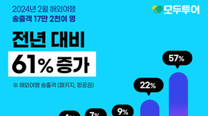 모두투어 "지난달 해외여행 송출객 17만 명&hellip;60% 증가"