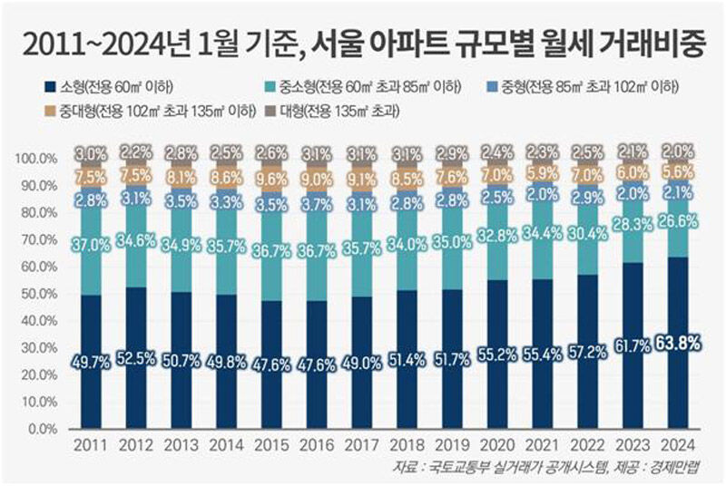 서울 아파트 규모별 월세 거래비중 (사진=경제만랩 제공, 연합뉴스)