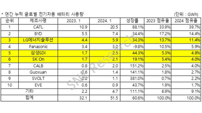 2024년 1월 글로벌 전기차용 배터리 사용량
