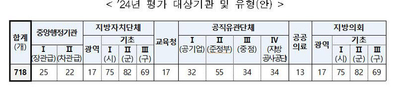 권익위 2024년 종합 청렴도 평가 대상 기관 (사진=권익위 제공, 연합뉴스)